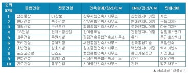 건설워커 7월 건설사 취업인기순위…호반건설 7위, ‘삼호·고려개발 합병’ 대림건설 19위 눈길
