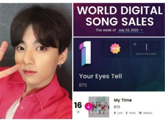 방탄소년단 정국 ‘시차’ 美빌보드 월드 디지털 송 세일즈 19주째 ‘장기 차트인ing’