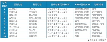 건설워커 9월 취업인기순위…삼성물산 35개월째 1위