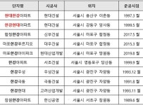 디에치디자인 | "어디서 본 것 같은데" "곡선 디자인 살린 프리미엄 조망"...한남4구역 설계안 놓고 엇갈리는 평가