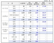 경기교육청, 공립 유치원․초등․특수교사 임용시험 최종합격자 1885명 발표