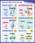 김해시, 제2호 수소충전소 11월 준공…풍유동 시내버스 공영차고지