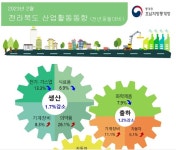2월 전북 생산·소비 동반 감소