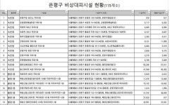 우리동네 대피소 어디?…은평구 비상대피시설 115개소