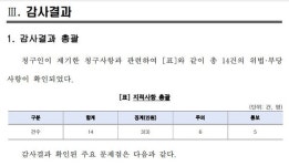 기장 아쿠아드림파크 14건 위법…부실 시공 조치 중