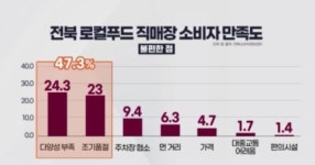 채소 싸고 저렴해 부안로컬푸드매장 인기…품목 한계는?