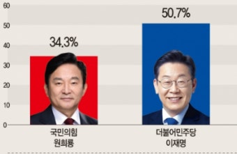 이재명 VS 원희룡  가상대결은?