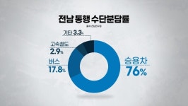 1인당 통행량 전국 최저 전남…교통 인프라 확충 필요