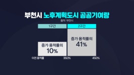 부천시, 중동 신도시 정비 공공기여량 10% 필요