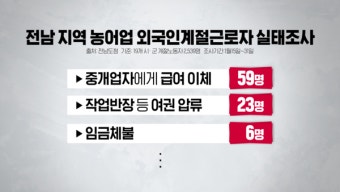 전남, 외국인 노동자 처우 개선에 나선다...남은 과제는?