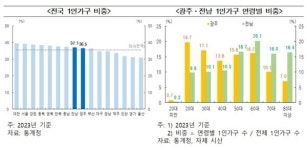 광주·전남, 10곳 당 3곳 1인 가구