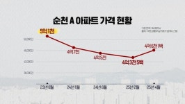 전남 아파트 가격 하락세 후  꿈틀…부동산 전망은?