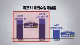 대양산단 수입 부풀렸나…목포 188억 세수 펑크