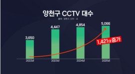 [신년기획] 새해 달라지는 양천구 · · · 주민 안전