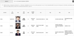 6·3 지방선거 영천시장 후보 다자구도