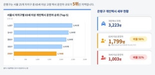 김윤희 은평구의원 고령 운전자 안전 대책 마련해야