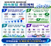 서울시  '모아타운 쾌속통합'··· 2031년까지 4만 가구 착공
