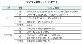 충주 건강+복지 묶음서비스 출발