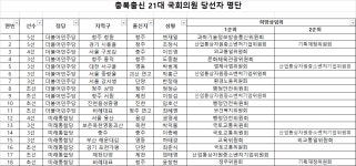 21대 국회의원 당선자들 어느 상임위로?