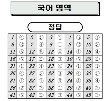 2020 7월 모의고사, 등급컷·정답 공개 '10명 중 5명 매우 어려웠다' | 포토뉴스