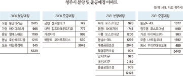 청주 아파트 건설 계속된다