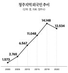 청주에 고려인들이 많구나
