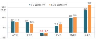 미친 골프장 입장료…대중제가 회원제를 추월