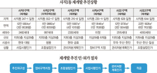 사직동 재개발 옥신각신