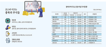2021년 충북상장기업들의 성적표 좀 보자