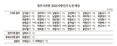 청주시의원 대부분 재출마