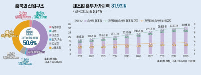 충북 중소기업 살리기 확대