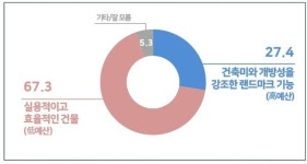 시청 본관, 여론은 철거와 실용 우세
