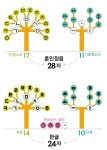 7. 훈민정은 28자 → 한글 24자로 변화 이유는?