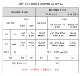 7. 훈민정은 28자 → 한글 24자로 변화 이유는?