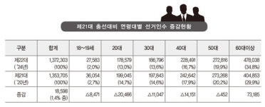 충북 선거인수 '137만2303명'