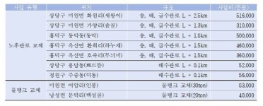 청주시, 미원·낭성 등 9개소 노후 수도시설 정비 추진