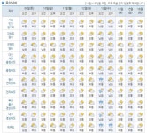 서울,인천,경기도 기온은 평년(최저기온: -7~-3℃, 최고기온: 3~6℃)과 비슷하거나 조금 낮아 (2월 9일~16일 주간날