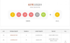 로또당첨번호조회,제845회예상당첨금 166억 넘어서…844회 지난주 당첨번호 7,8,13,15,33,45 보너스번호 18.