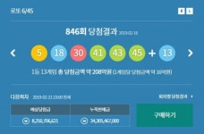 [로또당첨번호조회] 847회 누적판매 현재 343억원 넘어서…제846회 로또 당첨 게임수는 13개 기록...지난주 당첨지역은 신림동에서만 1등... 
