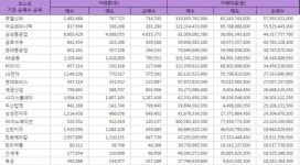 [(주간) 코스피 기관 순매수 Top 20] 호텔신라 1위 약 575억원, 아모레퍼시픽 555억원, 삼성중공업 443억원, 금호석유 407억원, 현대중공업... 