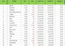[(종목회전율/종합) 코스닥 Top 20] 웰크론 회전율 1위, 엠아이텍, 이엘케이, 팬스타엔터프라이즈, 동아화성 주가 순으로 상위 기록.
