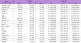[(주간) 코스닥 기관 순매수 Top 20] 셀트리온헬스케어 1위 약 254억원, 에코프로비엠 248억원, 에코마케팅 145억원, 메디톡스 142억원... 