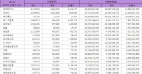 [(주간) 코스닥 외국인 순매수 Top 20] 대아티아이 1위 약 148억원, 아난티 113억원, 메디톡스 100억원, 포스코엠텍 79억원, 바이넥스 202억원... 