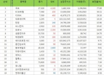 [(종목회전율/종합) 코스피 Top 20] 국보 회전율 1위, KC코트렐, 디피씨, 대유에이텍, 써니전자 주가 순으로 상위 기록.