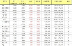 [(주간/종합) 코스피 상승률 Top 10] 국보 55.97% ↑ 주간 상승률 1위, 코오롱글로벌, 삼일제약, 모토닉, 이연제약 주가 순으로 상위 기록.