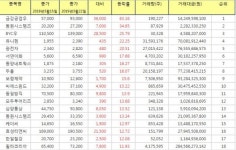 [(주간/종합) 코스피 상승률 Top 10] 금강공업우 63.16% ↑ 주간 상승률 1위, 동원시스템즈우, BYC우, 유니켐, 광전자 주가 순으로 상위 기록.