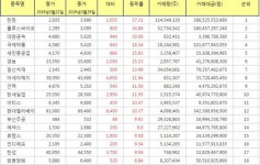 [(주간/종합) 코스피 상승률 Top 10] 한창 37.21% ↑ 주간 상승률 1위, 폴루스바이오팜, 대양금속, 국제약품, 세진중공업 주가 순으로 상위 기록.