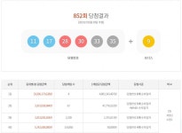 1등 당첨지역 서울에서 2곳, 강원,경남에서 각각1곳...853회 누적판매 현재 82억원 넘어서...제852회 로또 당첨 게임수, 당첨지역 판매점 4개.