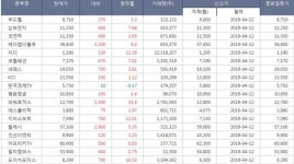 [(주간/종합) 코스닥 52주 신고가,신저가] 푸드웰, 삼보판지, 코엔텍 신고가, 엔에이치스팩10호, 이베스트투자증권, 코오롱생명과학 신저가 주가... 
