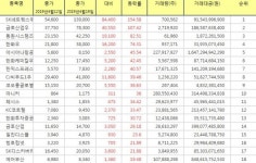 [(주간/종합) 코스피 상승률 Top 10] SK네트웍스우 154.58% ↑ 주간 상승률 1위, 금호산업우, 동원시스템즈우, 한화우, 아시아나항공 주가... 